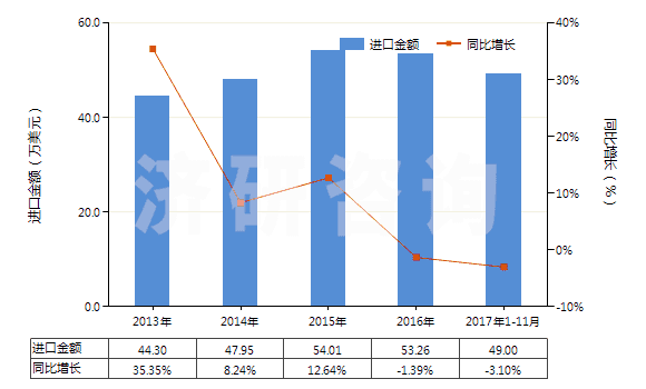 2013-2017年11月中國松香鹽及樹脂酸鹽(HS38062010)進口總額及增速統(tǒng)計